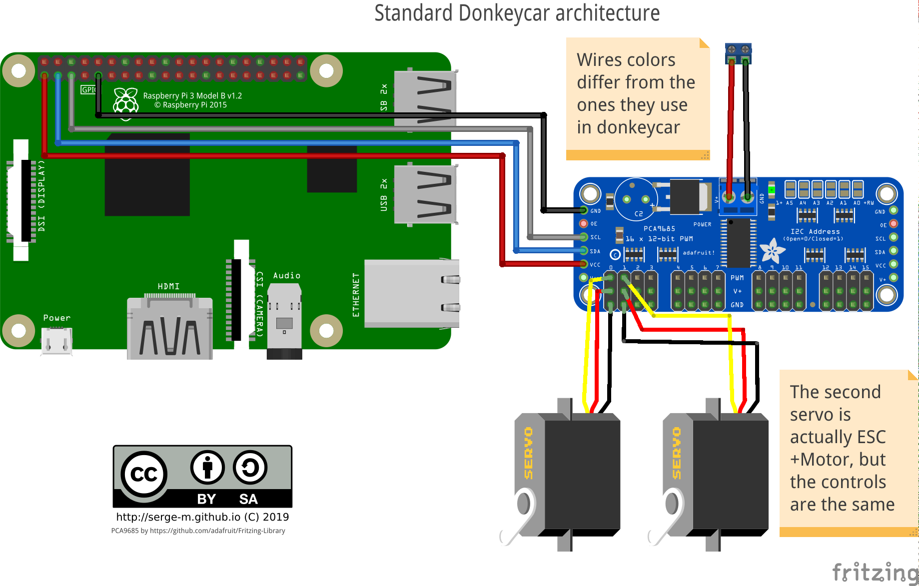 Donkeycar standard architecture